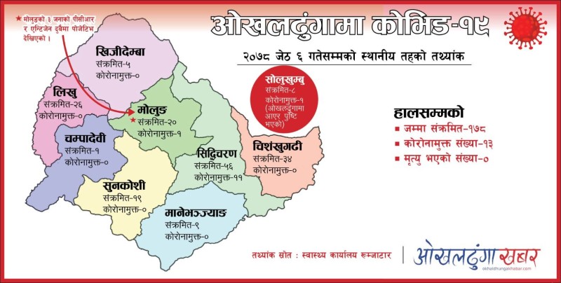 ओखलढुंगाका सबै स्थानीय तहमा फैलियो कोरोना (तथ्यांकसहित)